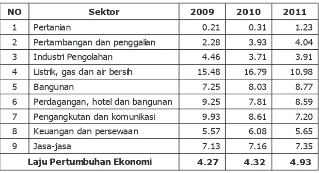 Tabel 2.8. Laju Pertumbuhan Ekonomi Kabupaten Aceh Tengah Tahun 2008 – 2011 (%) 