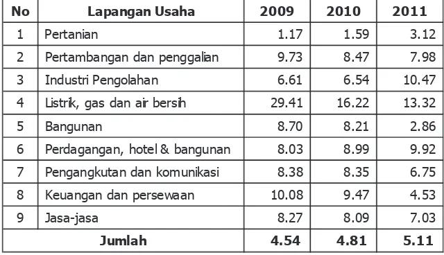 Tabel 2.18. Produk Domestik Regional Bruto (PDRB) Atas Dasar Harga Konstan 2000 