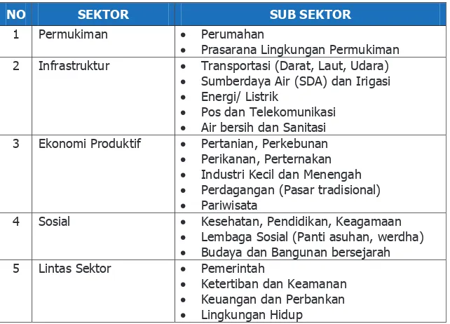 Tabel 3.1 Sektor, Sub. Sektor Penilaian Kerusakan dan Kerugian 