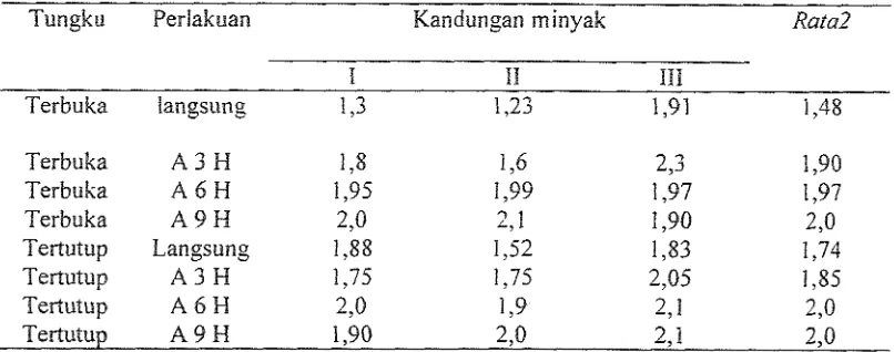 Tabel 1. Mualitas nilam dari beberapa lokasi dan perlakuan di Bengkulu 