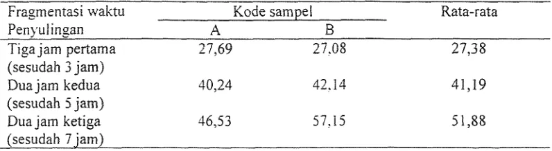Tabel 5. Kandungan Patchouli alkohol (%)pada 3 fragmentasi waktu penyulingan 