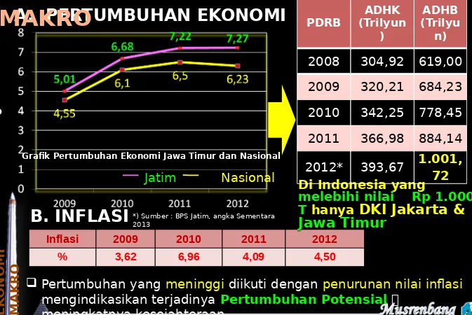 Grafik Pertumbuhan Ekonomi Jawa Timur dan Nasional
