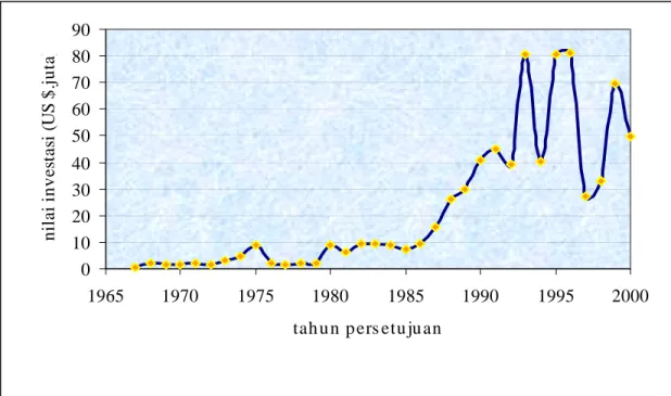 Gambar 2.  Perkembangan investasi asing (PMA) di sub sektor perikanan sejak 1967-2000  Peubah harga udang ternyata mempengaruhi investasi swasta asing di sub sektor 