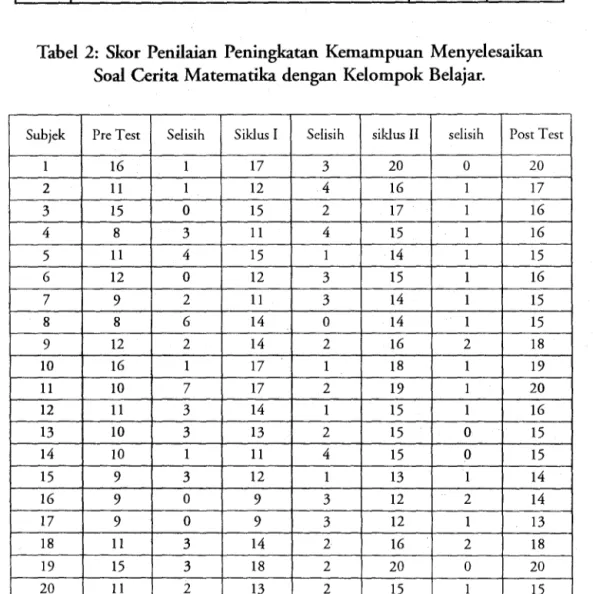 Tabel  1:  Skor rata-rata Kemampuan Menyelesaikan  Soal Cerita Matematika dengan Metode Kelompok Belajar 