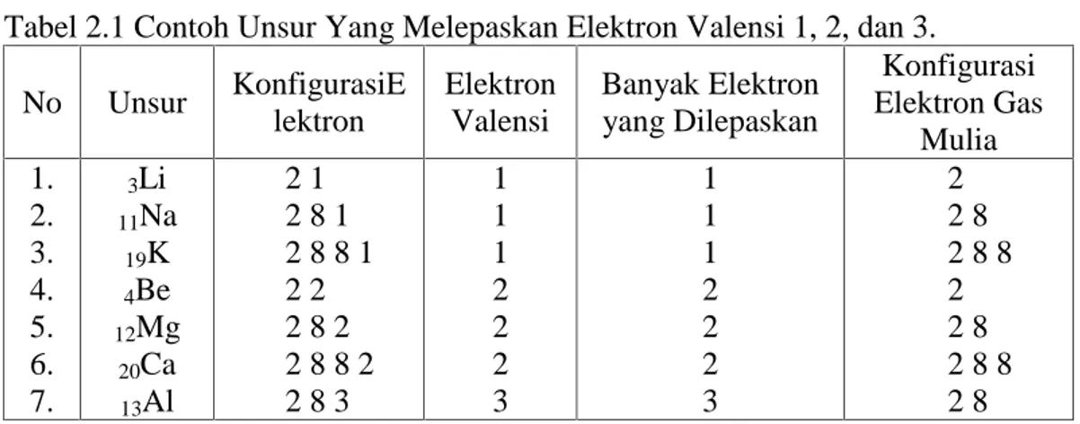 Tabel 2.1 Contoh Unsur Yang Melepaskan Elektron Valensi 1, 2, dan 3. No Unsur KonfigurasiE lektron ElektronValensi Banyak Elektronyang Dilepaskan Konfigurasi Elektron Gas Mulia 1