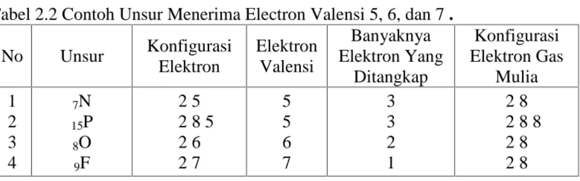 Tabel 2.2 Contoh Unsur Menerima Electron Valensi 5, 6, dan 7 .