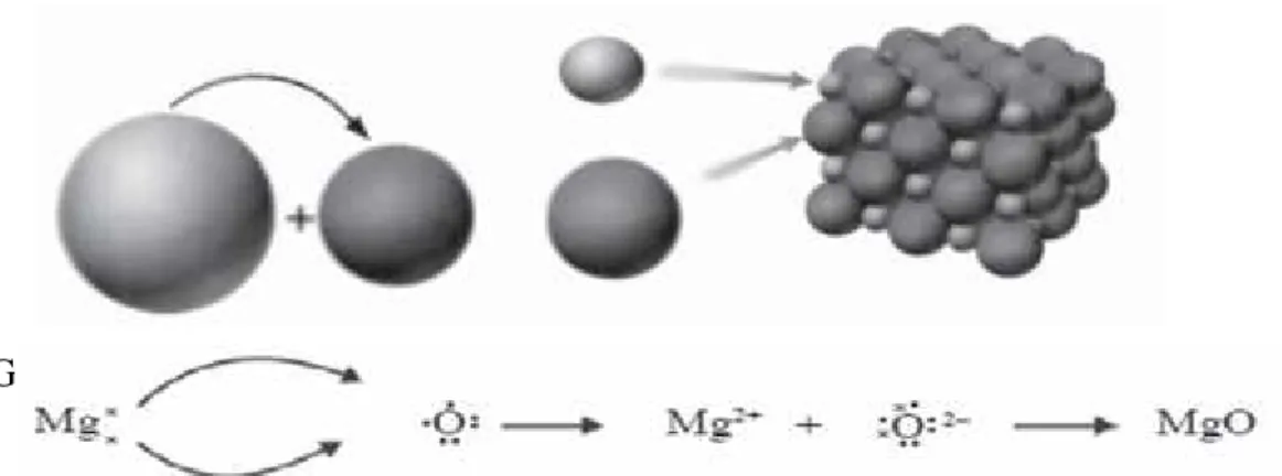 Gambar 2.1 ikatan ion antara Mg dan O