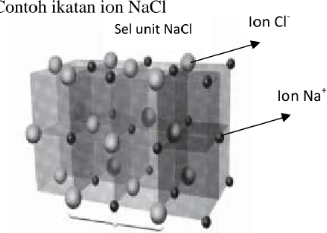Gambar  2.2  sebagai  kisi  kristal  raksasa  dari  natrium  klorida.(  Sumber Buku Chemistry, The  Moleculer  Nature  of  Matter  and  Change,  Martin  s.
