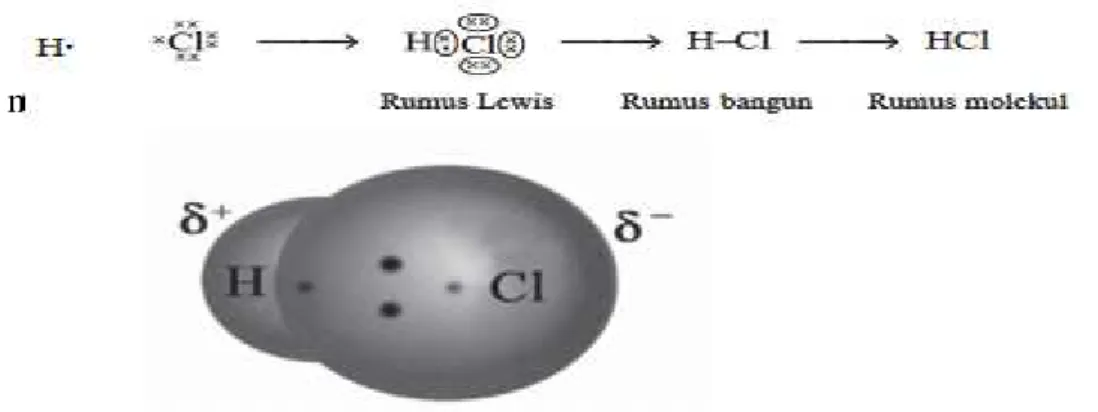 Gambar  2.3 Ikatan Kovalen  Tunggal  pada HCl.  (Sumber: Chemistry,  The
