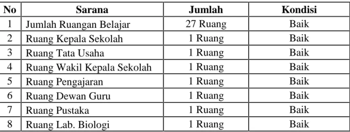 Tabel 4.1. Sarana dan Prasarana SMA N 5 Banda Aceh