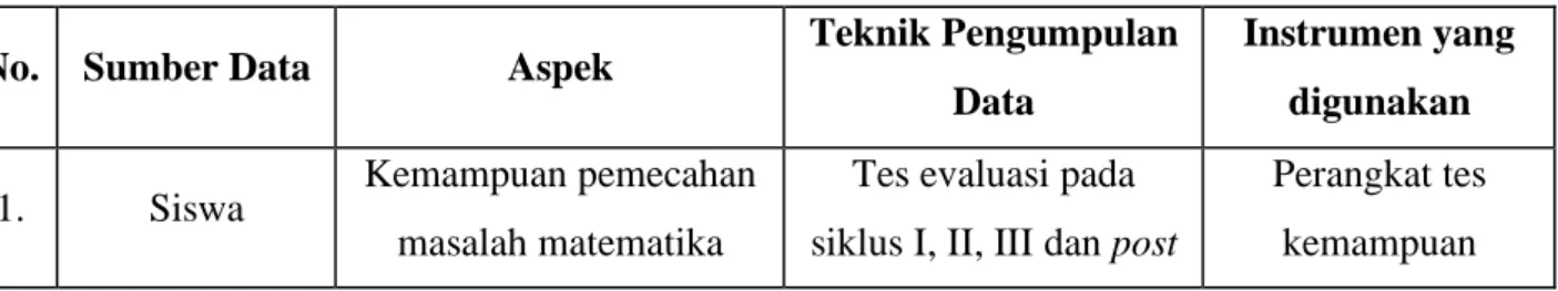 Tabel 1 Teknik Pengumpulan Data 