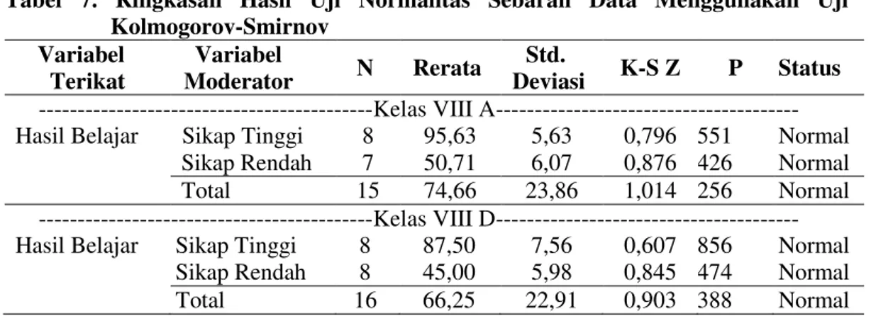 Tabel  7.  Ringkasan  Hasil  Uji  Normalitas  Sebaran  Data  Menggunakan  Uji         Kolmogorov-Smirnov    Variabel  Terikat  Variabel  Moderator      N      Rerata     Std