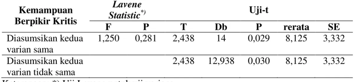 Tabel  10.      Hasil  Uji  T  Sampel-Independen  (Independent-Samples  T-test)  terhadap   hipotesis 2  Kemampuan  Berpikir Kritis  Lavene Statistic *)  Uji-t  F  P  T  Db  P  rerata  SE  Diasumsikan kedua  varian sama  1,250  0,281  2,438  14  0,029  8,1