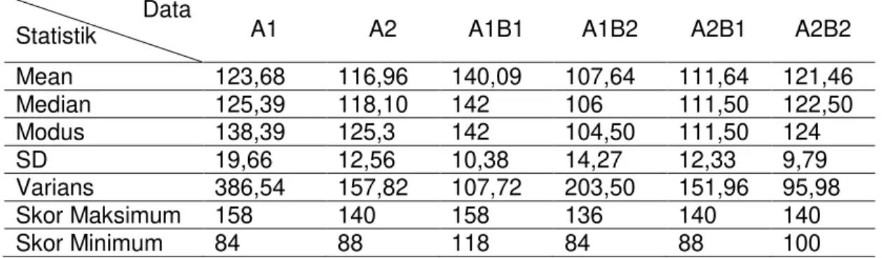 Tabel 1 Rekapitulasi Deskripsi Statistik Masing-masing Variabel  Data 