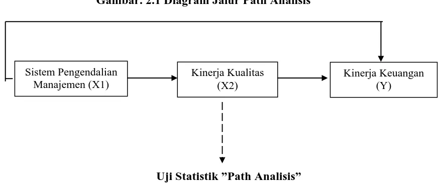 Gambar. 2.1 Diagram Jalur Path Analisis   