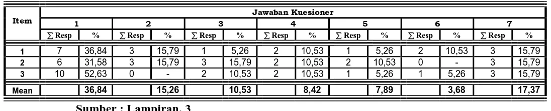 Tabel. 4.3.  Rekapitulasi Jawaban Responden Mengenai : 
