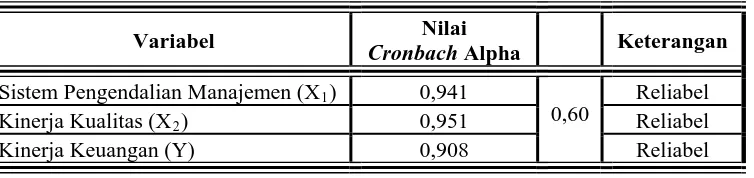 Tabel. 4.5. Hasil Uji Reliabilitas 