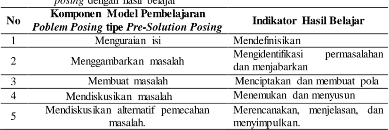 Tabel  2.1  Relevansi  antara  model  pembelajaran  poblem  posing  tipe  pre-solution 