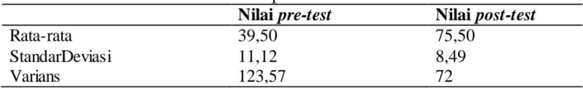 Tabel  4.1 Nilai   Pre-test dan Post-test peserta  didik  Kelas X MAN Darussalam 