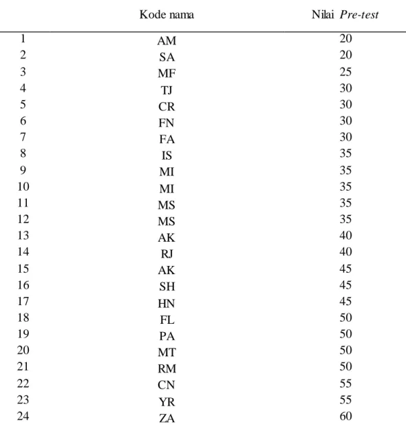 Tabel Data Nilai Pre-Test Siswa  