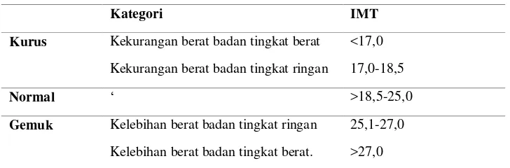 Tabel 2.1. Kategori Hasil Penghitungan IMT