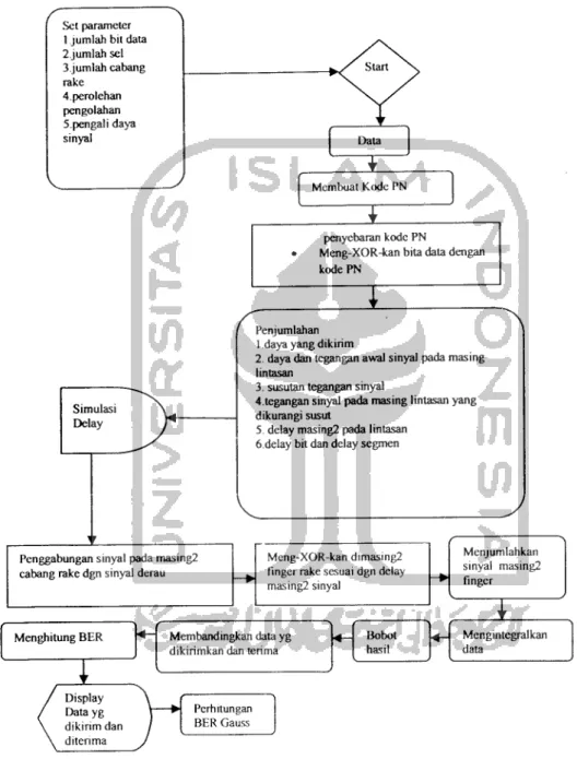 Gambar 3.5. Flowchart Simulasi