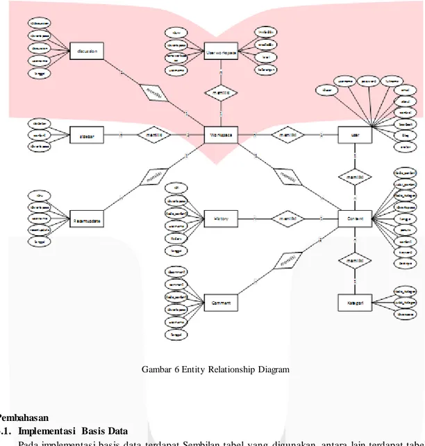 Gambar 6 Entity Relationship Diagram 