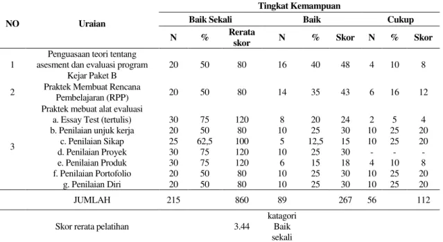 Tabel : .2 : Hasil Belajar Pelatihan Asessment dan Evaluasi Tutor PKBM Kejar Paket B di  Kota Semarang Tahun 2009 