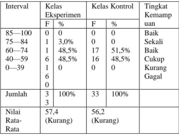 Gambar 1. Histogram Kemampuan Awal  Menulis Paragraf Argumentasi Kelas  Eksperimen dan Kelas Kontrol  Mahasiswa Jurusan PPKN Universitas  Lampung Tahun Pelajaran 2015/2016 
