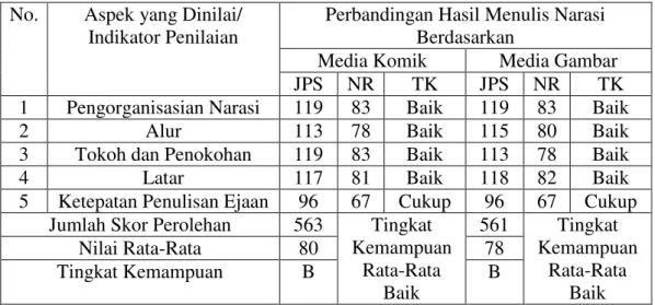 Tabel 6. Perbandingan Hasil Menulis Narasi Berdasarkan Media Komik dan                  Gambar 