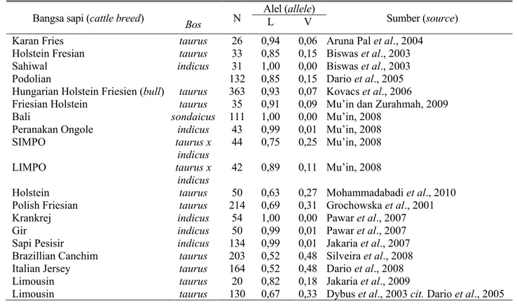 Tabel 2. Frekuensi alel L/V pada gen GH beberapa bangsa sapi (allele L/V frequency of GH gene in several cattle  breed) 