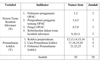 Tabel 3.1 Kisi-Kisi Angket 