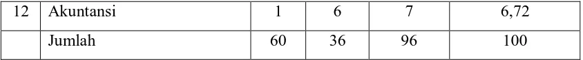 Tabel 4.2 Distribusi Frekuensi Penggunaan OPAC 