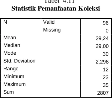 Tabel 4.12 Distribusi Frekuensi Data Variabel Pemanfaatan Koleksi 