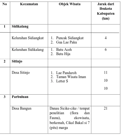 Tabel 1. Lokasi dan Objek Wisata di Kabupaten Dairi 