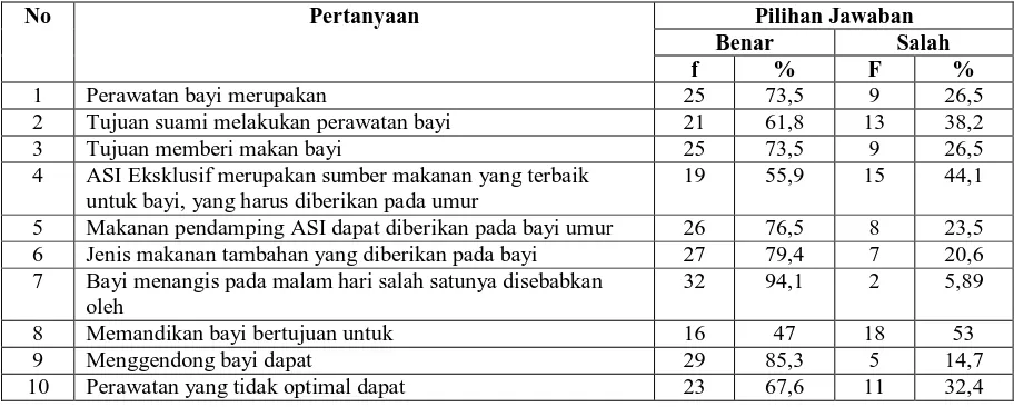 Tabel 5.3. Distribusi Responden Berdasarkan Pengetahuan Suami Tentang Perawatan Bayi di 
