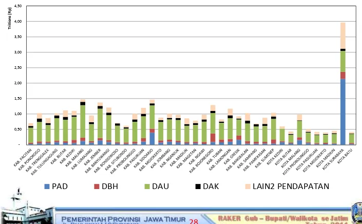 Grafik Struktur Pendapatan Daerah Kabupaten/Kota 2011