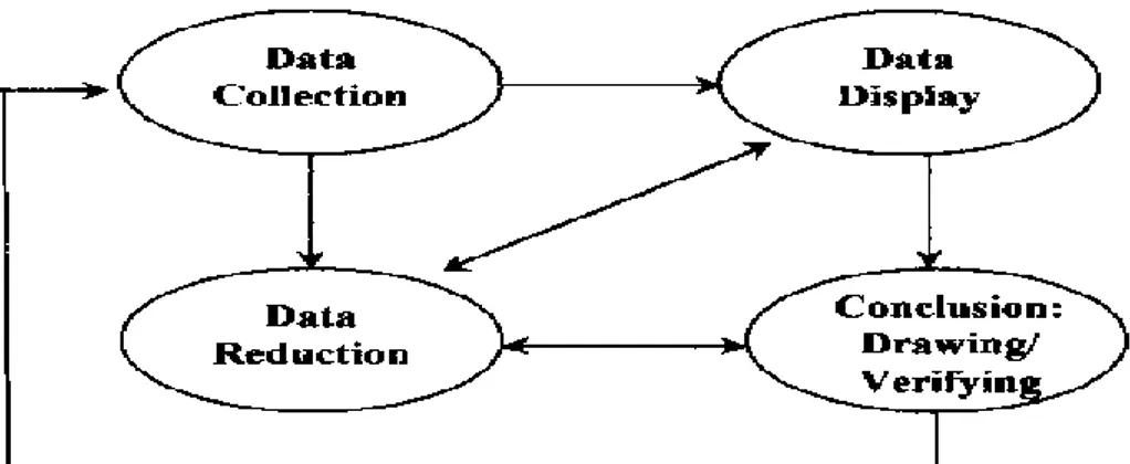Gambar 3.1 Teknik analisis data model interaktif Miles dan Huberman 