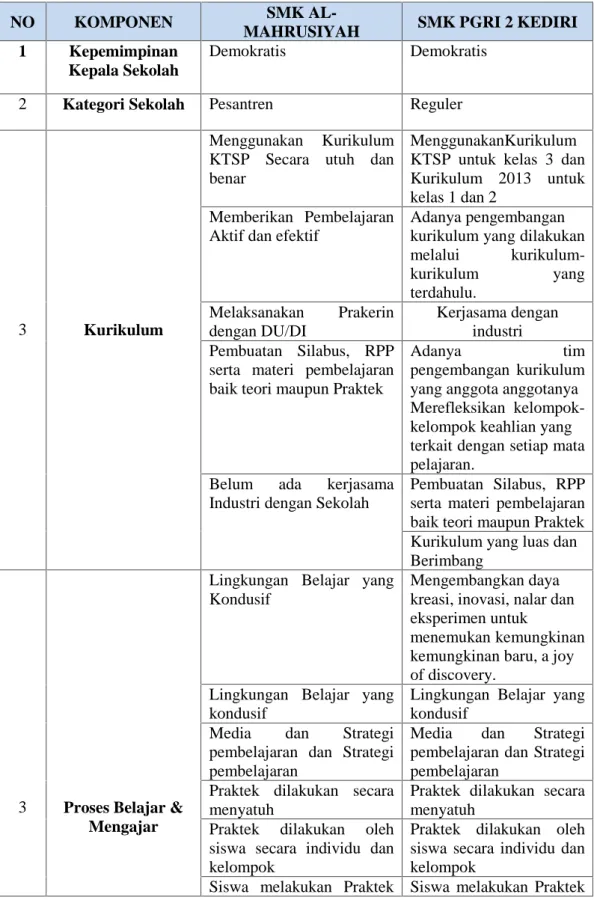 Tabel 1. Komparasi Penyelenggaraan Pendidikan SMK di pondok pesantren (SMK Al-Mahrusiyah) dan di SMK PGRI 2 Kediri
