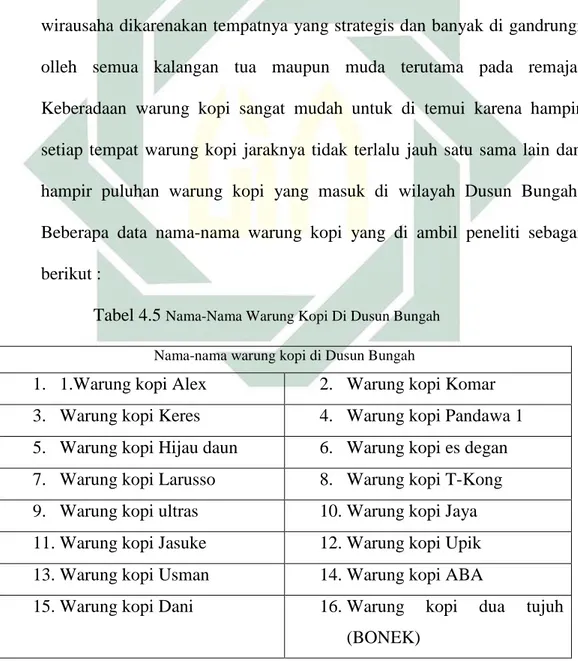 Tabel 4.5  Nama-Nama Warung Kopi Di Dusun Bungah Nama-nama warung kopi di Dusun Bungah 