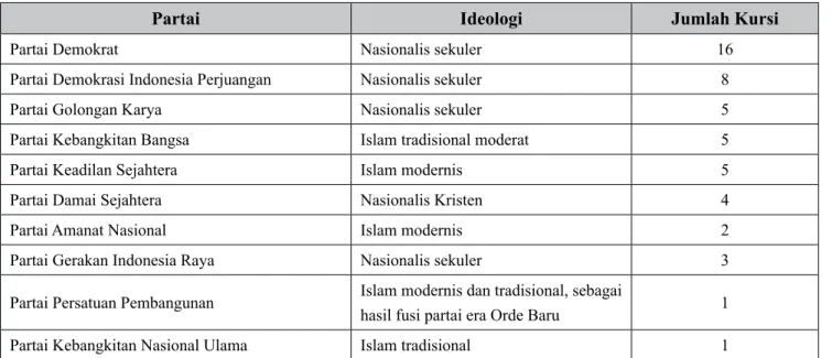Tabel 2. Konfigurasi Ideologi Pemilih di Kota Surabaya 