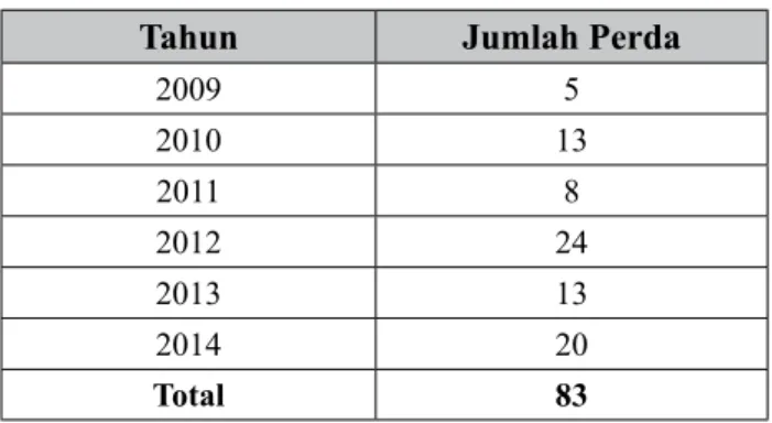Tabel 3. Jumlah Peraturan Daerah yang  disahkan oleh DPRD Kota Surabaya 
