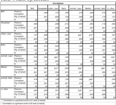 Tabel 2. Uji Kesesuaian Distribusi Kota Surabaya  Statistic Rank Statistic Rank