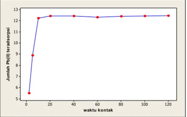 Gambar 1 memperlihatkan  jumlah  ion Pb (II)  yang diadsorpsi oleh biomassa karang    Heliofungia  actiniformis pada  variasi waktu  kontak