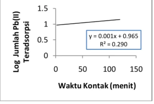 Tabel  2  .  Perbandingan  konstanta  reaksi  orde  satu  dan  orde  dua  penyerapan  ion  Pb(II)  pada  biomassa karang 
