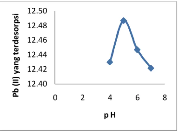 Gambar  7  menunjukkan    grafik  adsorpsi  ion  Pb(II)    oleh  biomassa  karang    pada  variasi  pH