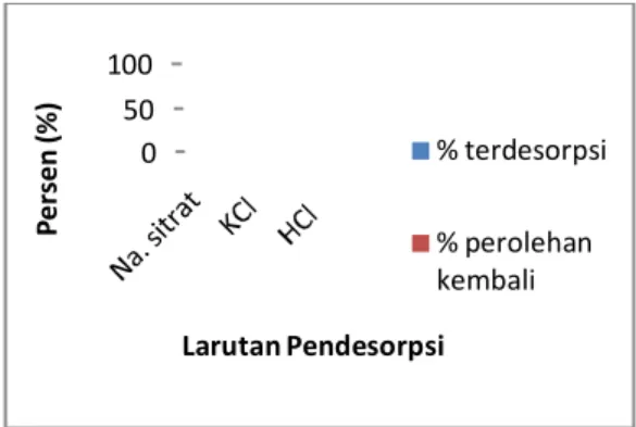 Grafik  desorpsi  ion  Pb 2+   dari  kompleks  biomassa-Pb  seperti  terlihat  pada  Gambar  13