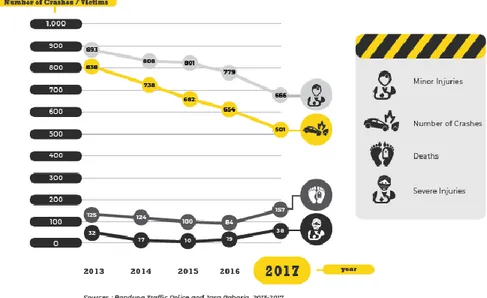 Gambar 6. Trend Kecelakaan Lalu Lintas dari tahun 2013 sampai dengan  tahun 2017 