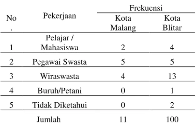 Tabel 11.  Usia Pengguna Sepeda yang Terlibat  Kecelakaan