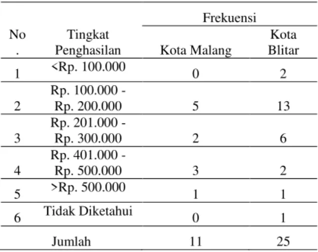 Tabel  13.  Jenis  Kecelakaan  yang  Melibatkan  Pengguna Sepeda